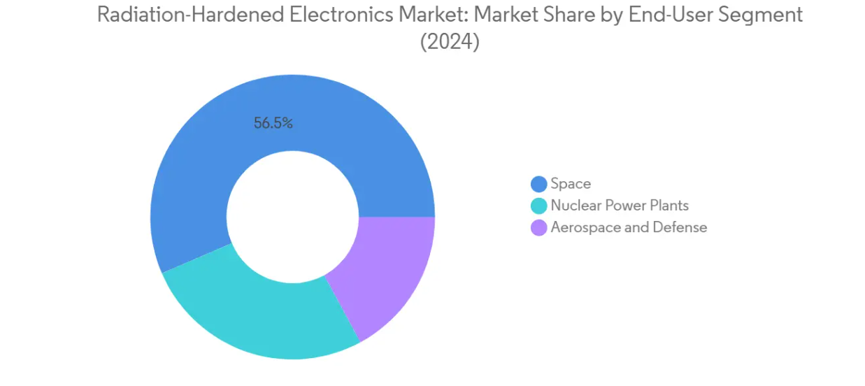 Market Analysis of Radiation Hardened Electronics Market: Chart for By End-User